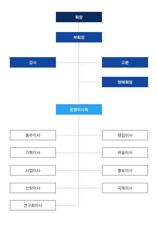 조직도