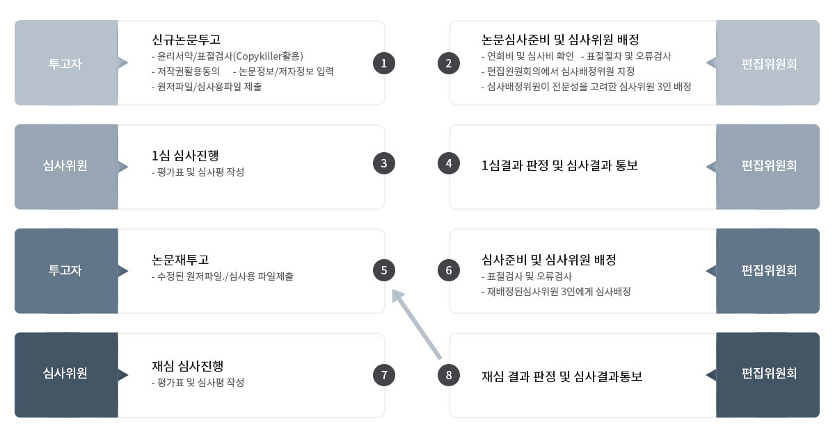 심사절차 흐름도