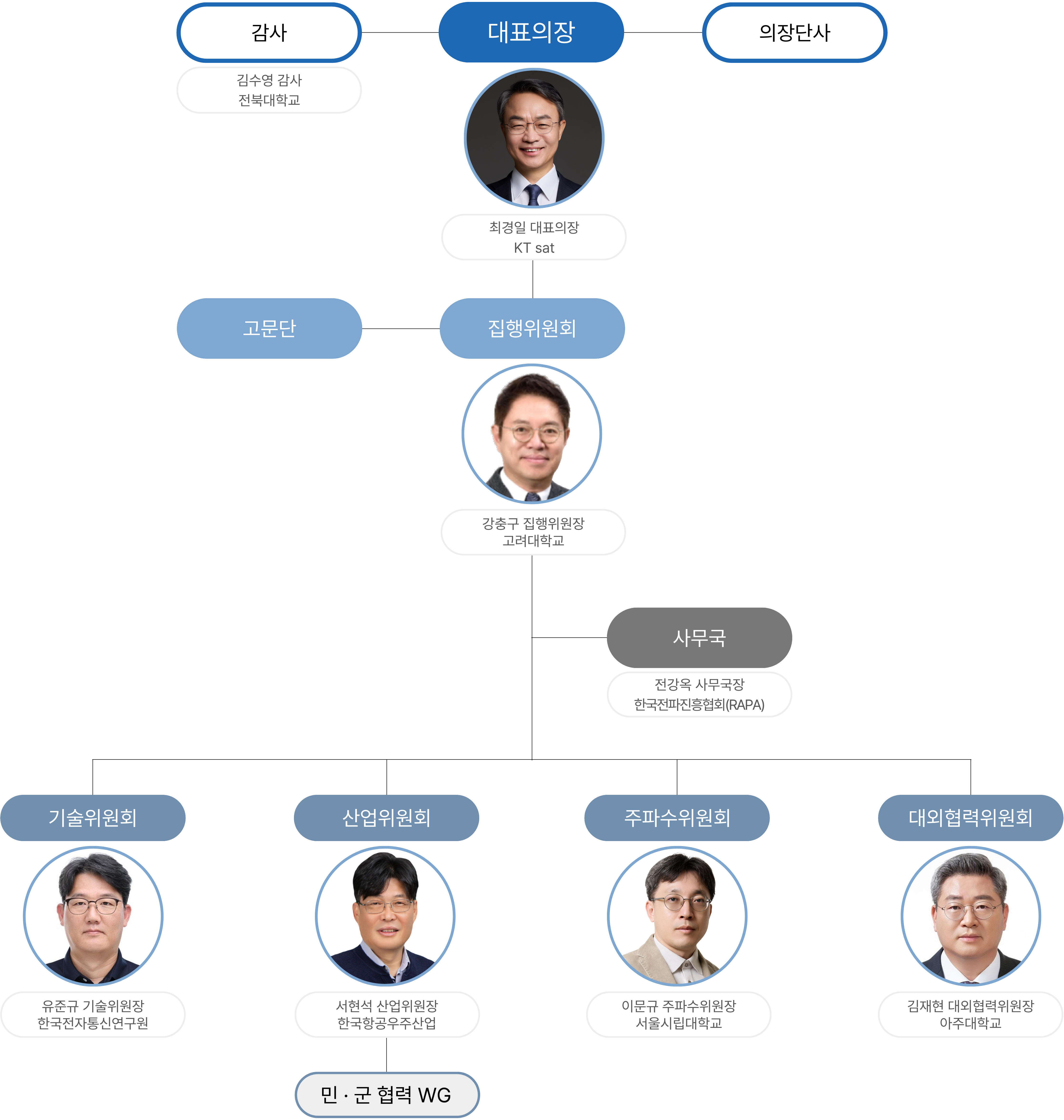 조직도